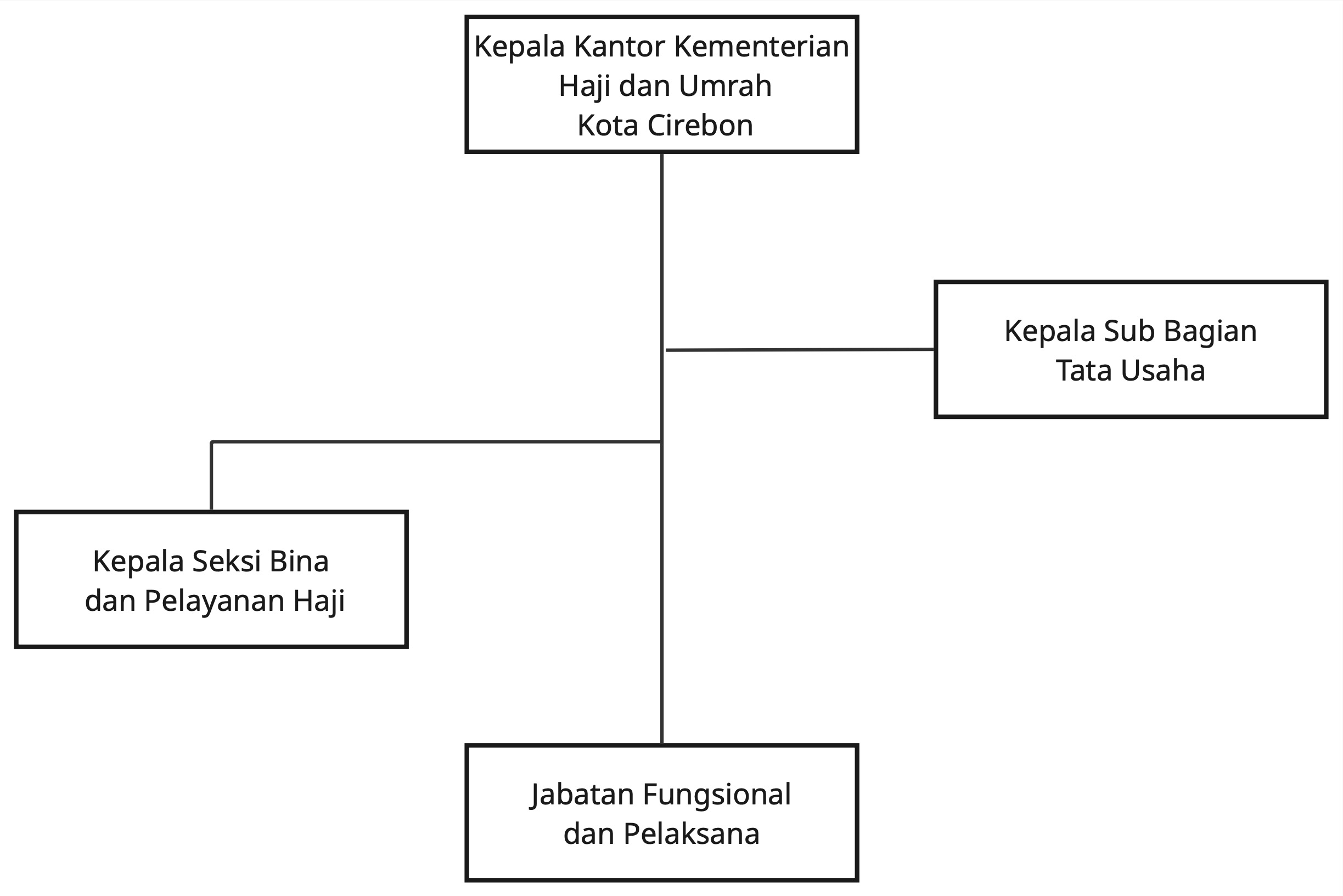 Struktur Organisasi Kementerian Haji dan Umrah Kota Cirebon